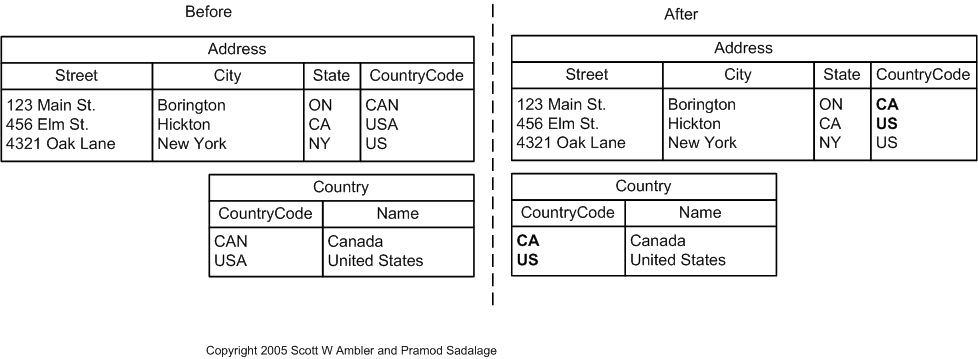 Apply Standard Codes Example